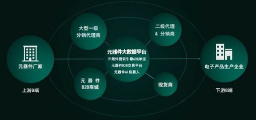 從元器件搜索引擎采芯網(wǎng)FindIC起步,百芯網(wǎng)絡(luò)還想幫中小企業(yè)打造“外部的供應(yīng)鏈管理部門”