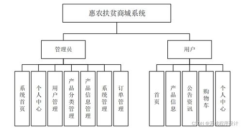 java php node.js python惠農(nóng)扶貧商城系統(tǒng)
