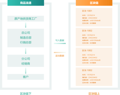 區(qū)塊鏈溯源解決方案-區(qū)塊鏈溯源商城系統(tǒng)開發(fā)-產(chǎn)品溯源管理系統(tǒng)「互融云」