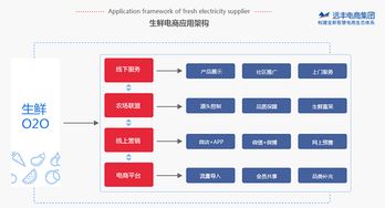 遠豐電商 o2o生鮮電商商城為商家?guī)淼男掳l(fā)展契機在哪里