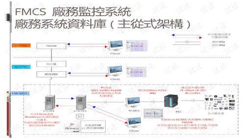 sql資料庫應(yīng)用報(bào)告fmcs廠務(wù)監(jiān)控系統(tǒng).pptx sqlserver文檔類資源 csdn下載