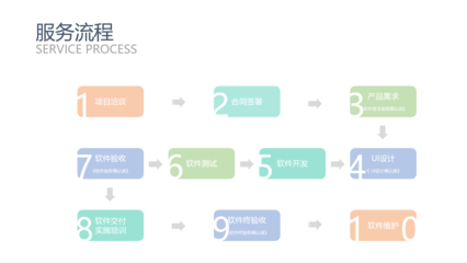 微信公眾號(hào)商城小程序H5制作App軟件管理系統(tǒng)開(kāi)發(fā)Saas