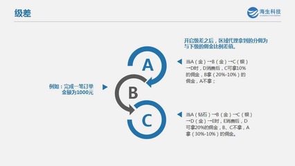 代理分紅商城模式系統開發 源碼搭建
