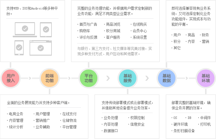 商城系統開發 電商平臺解決方案
