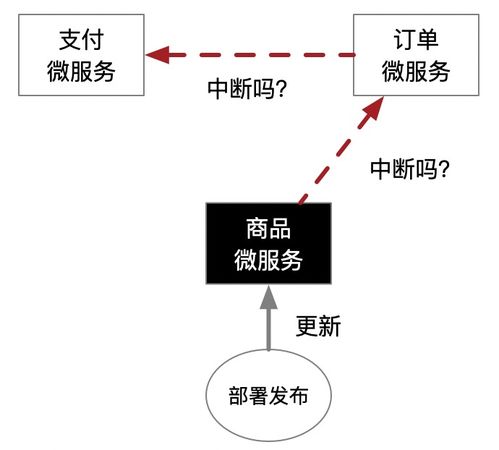 每日一答 微服務架構開發商城系統很難嗎