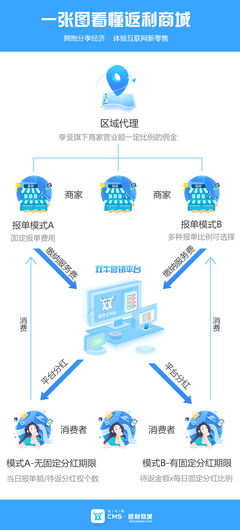 返利商城系統離不開這幾個點