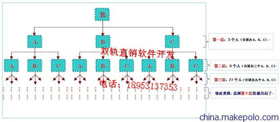 三三復制模式 商城系統開發 雙軌直銷系統開發